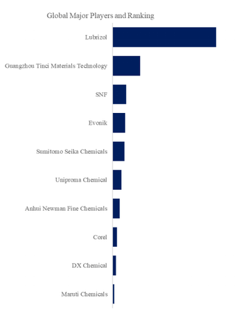 上記データはYHResearch社のレポートに基づくものです：グローバル易分散性カルボマーのトップ会社の市場シェアおよびランキング 2025