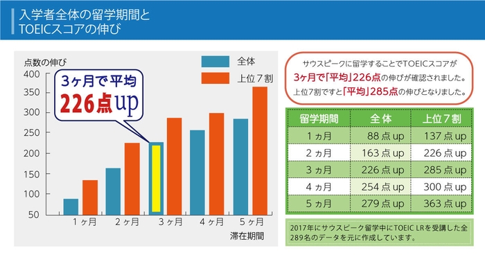 サウスピーク入学者全体の留学期間とTOEICスコアの伸び