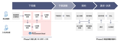 四條畷市が入札に伴う調達関連業務のデジタル化に 「intra-mart Procurement Cloud」を採用　 来庁不要型モデルで事業者と職員の利便性を向上し、 業務標準化でガバナンスも強化