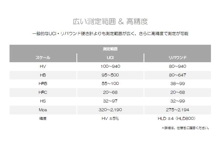 広い測定範囲＆高精度