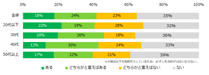 年収の壁について、「知っていて、説明できる」「説明できないが、聞いたことはある」と回答した方に伺います。「年収の壁」によって困った経験はありますか?(年代別)