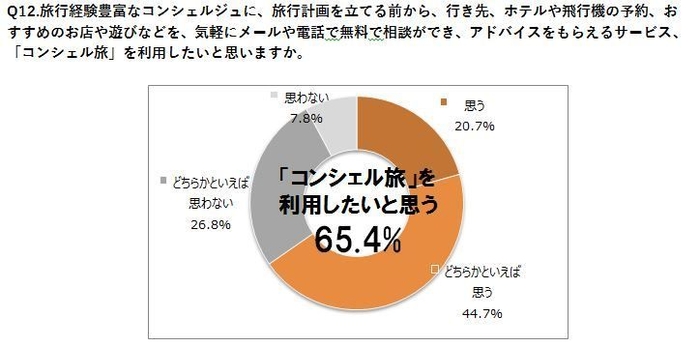 Q12.「コンシェル旅」を利用したいと思いますか。