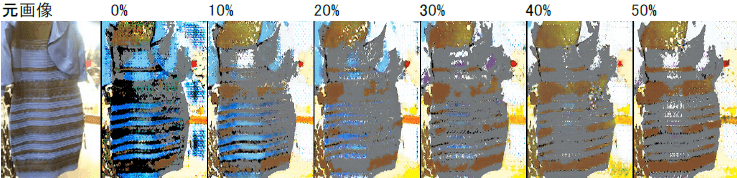 図2　DNNモデルの機械学習［4］時にブルー・バイアス画像を混ぜて比率を変えたモデルに対し、#TheDress画像でテストした結果の例。左から、元画像（入力画像）と、ブルー・バイアス画像の比率が0%〜50%の場合の出力例。図の上のパーセントの値が増えると、青/黒から白/金へと変化している。実際は、同じ条件で10回繰り返してDNNモデルを作成し評価している。