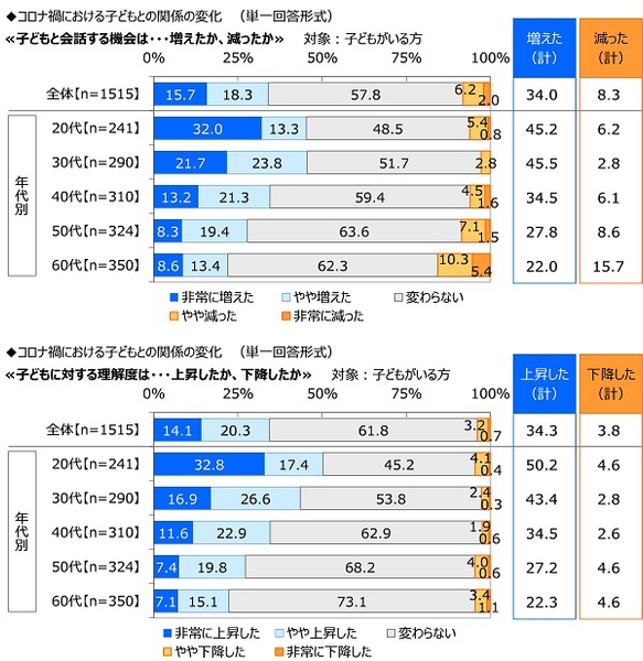 コロナ禍における家族関係や家族に対する気持ちの変化(2)