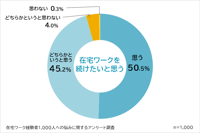 在宅ワーカーの95.7%は今後も在宅ワークを続けたいと思っている