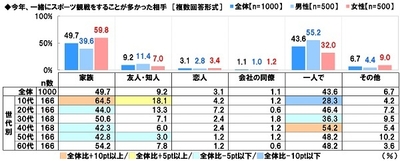 今年、一緒にスポーツ観戦をすることが多かった相手