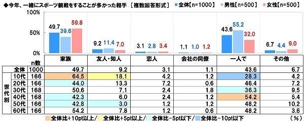 今年、一緒にスポーツ観戦をすることが多かった相手