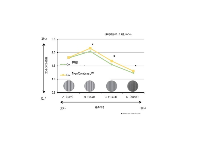 コントラスト感度の測定実験・図