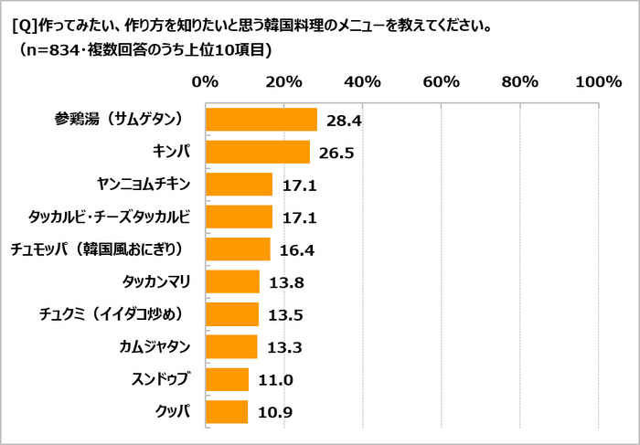 op02作ってみたい韓国料理