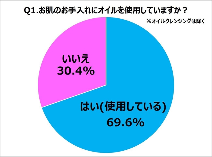 Q1.お肌のお手入れにオイルを使用していますか？