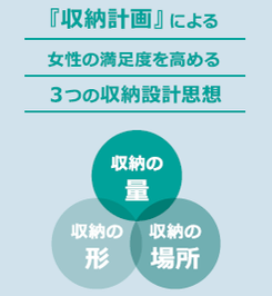 『収納計画』による女性の満足度を高める3つの収納設計思想