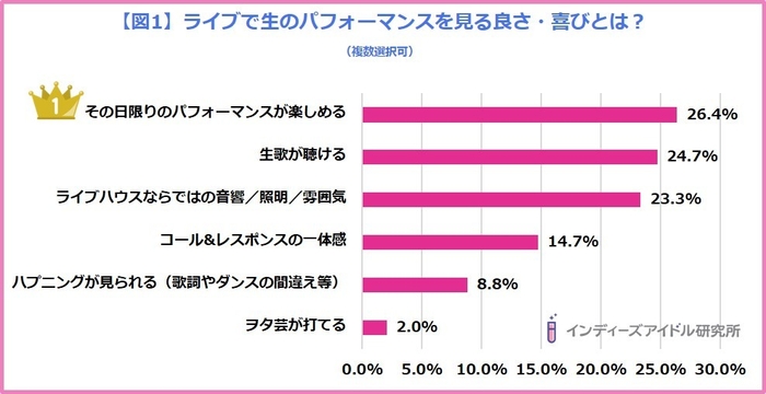 ヲタクがアイドルライブで生のパフォーマンスを見る喜び<インディーズアイドル研究所>