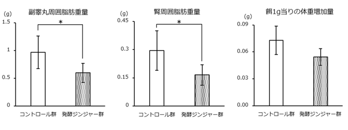 図　内臓脂肪重量と餌1g当たりの体重増加量の比較(*：p＜0.05)