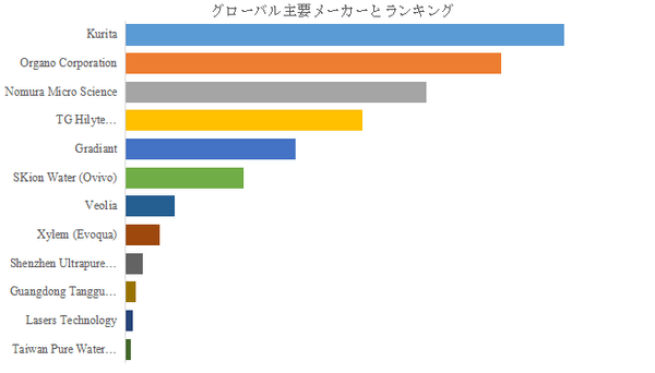 上記の図表／データは、YHResearchの最新レポート「グローバル半導体製造用超純水装置のトップ会社の市場シェアおよびランキング 2025」