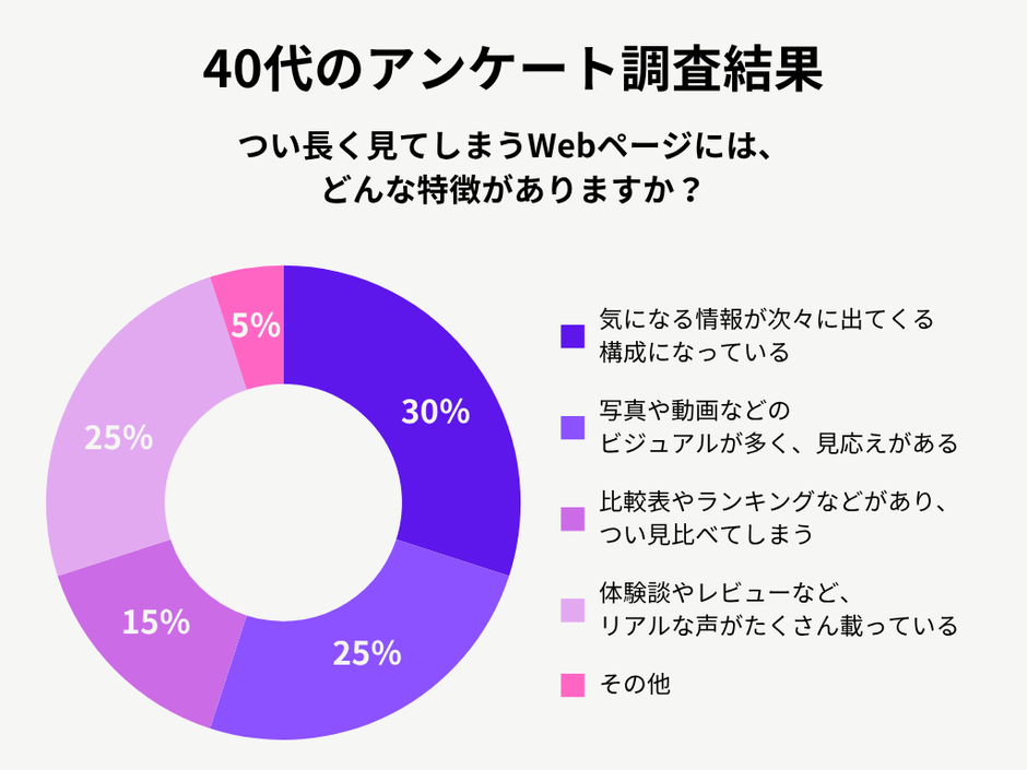 40代女性のアンケート調査結果