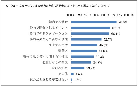 クルーズ旅行ならではの魅力1位～3位は「船内での飲食」「船内で開催されるイベント」「船内でのリラクゼーション」