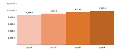 世界の歯科インプラントおよび補綴物市場の見通し2030年
