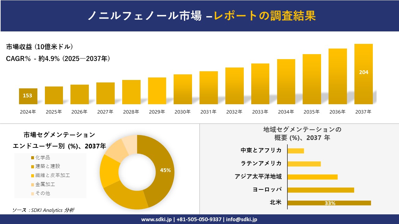 ノニルフェノール市場の発展、傾向、需要、成長分析および予測2025－2037年