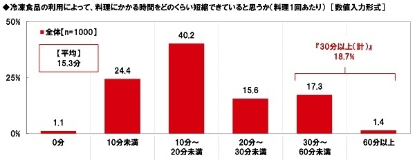 冷凍食品の利用によって、料理にかかる時間をどのくらい短縮できていると思うか（料理1回あたり）