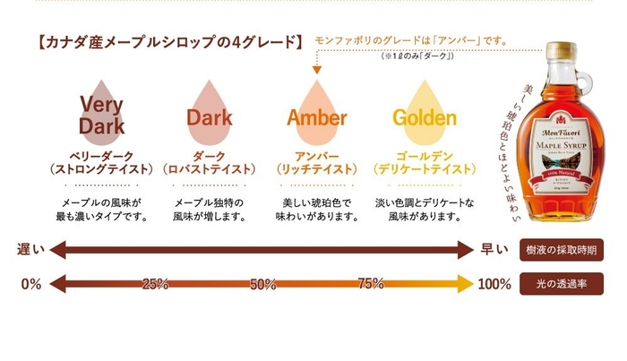 カナダ産メープルシロップのグレード