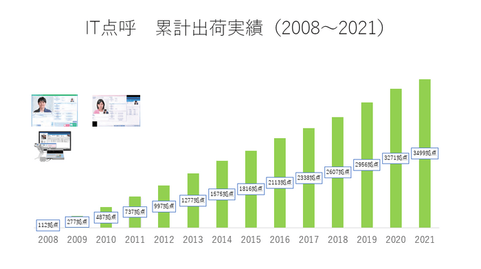 【累計665社 3499(*4)拠点へ出荷】