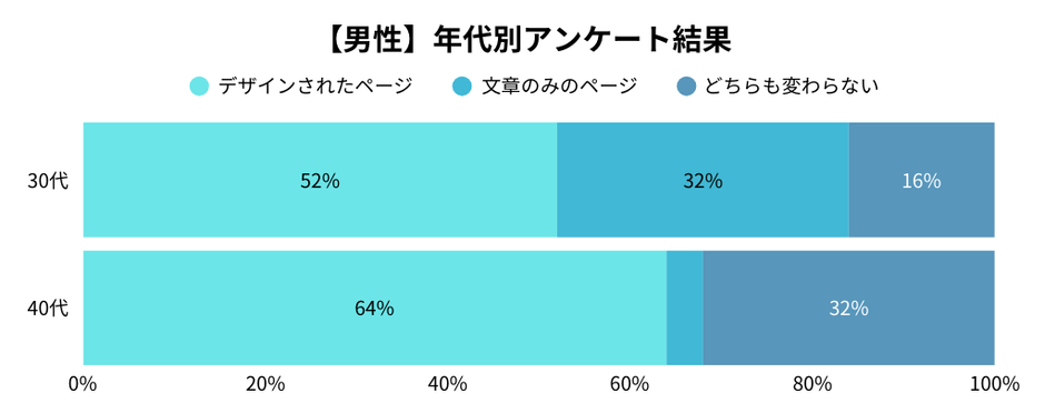 男性の年代別アンケート調査結果