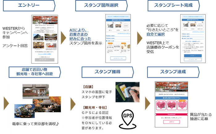 1スタンプラリー参加までのSTEP