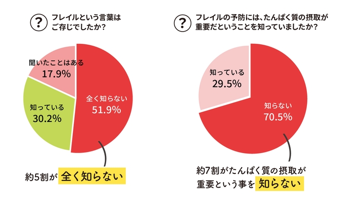 フレイルの認知度とたんぱく質との関連性に関わる認知度