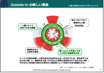 養成講座コンテンツ「ドーナツ経済学」