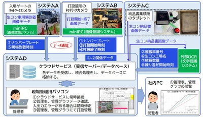 AI(画像認識・文字認識)を利用したコンクリート打設の数量管理・ 時間管理システムを開発