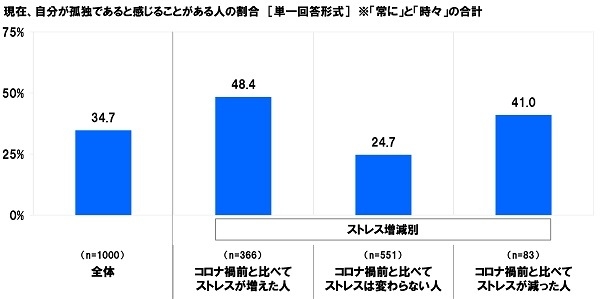 現在、自分が孤独であると感じることがある人の割合