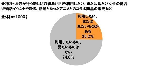 神社・お寺の新しい取組みを利用してみたいか