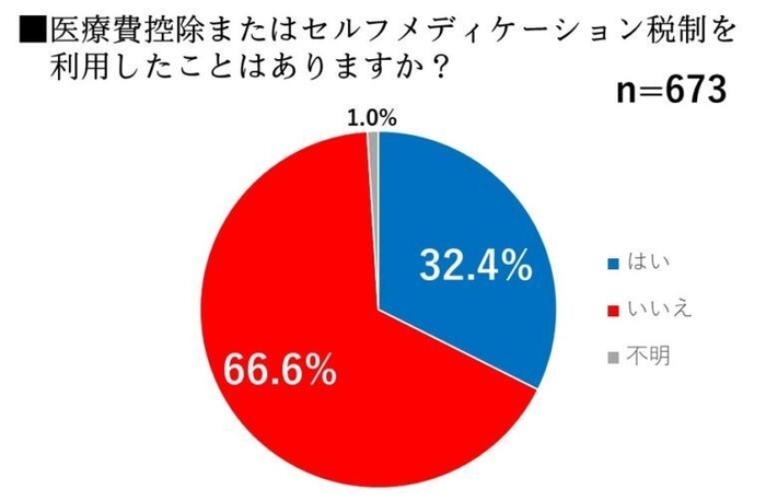 医療費控除またはセルフメディケーション税制を利用したことはありますか？