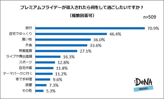 【図4】プレミアムフライデーが導入されたら何をして過ごしたいですか?(複数回答可)