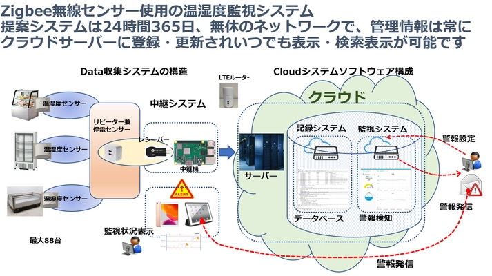 Zigbee無線センサーを使用の冷凍冷蔵庫の温度・湿度を 管理する温湿度監視システムに「湿度警報機能」を追加し提供開始