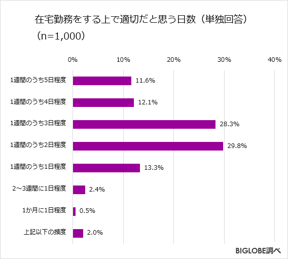 在宅勤務調査第3弾-3