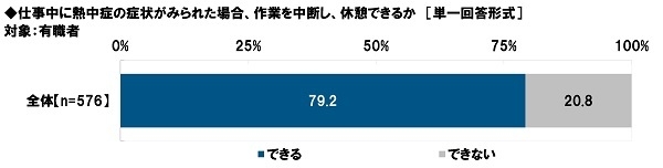 仕事中に熱中症の症状がみられた場合、作業を中断し、休憩できるか