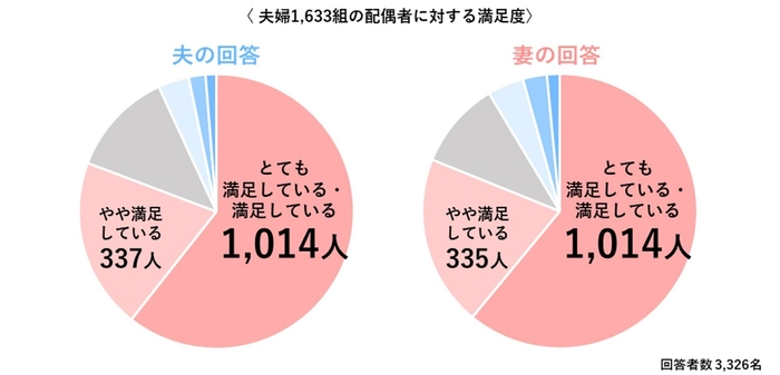 夫婦1,633組の配偶者に対する満足度
