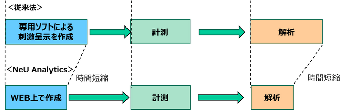 従来よりも簡便に、一連の脳機能計測を実現