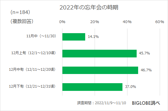 2022年の忘年会の時期