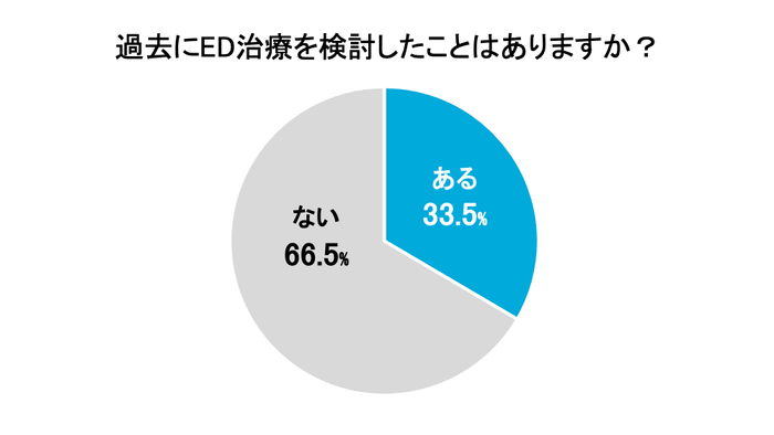 ED治療を受けないのはなぜですか？