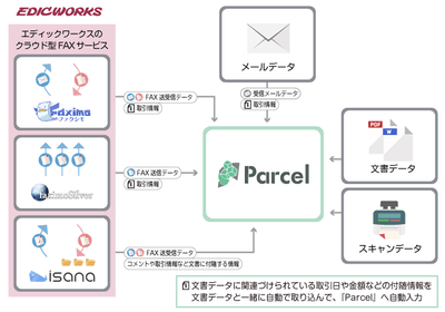 様々なデータを自動で取り込み、各種文書と合わせて長期保管/管理