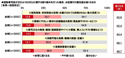 回転寿司店がSDGsに関する取り組みを行った場合、お店選びの優先度は高くなるか