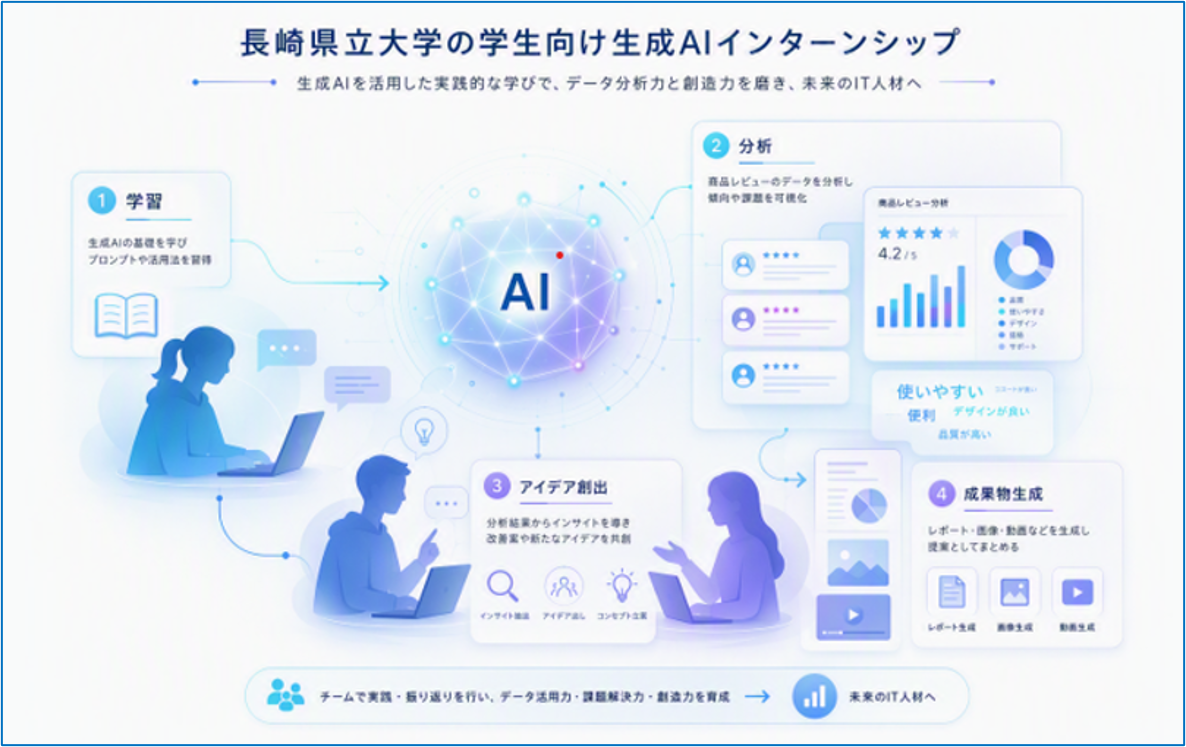 長崎県立大学の学生を対象に生成AI活用インターンシップを実施