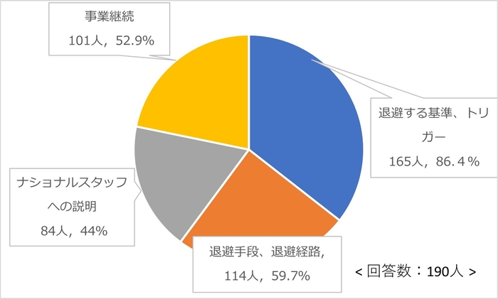 国外退避計画の課題