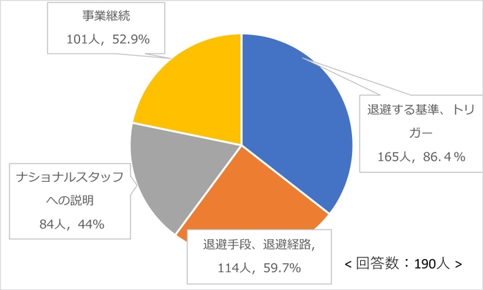 国外退避計画の課題