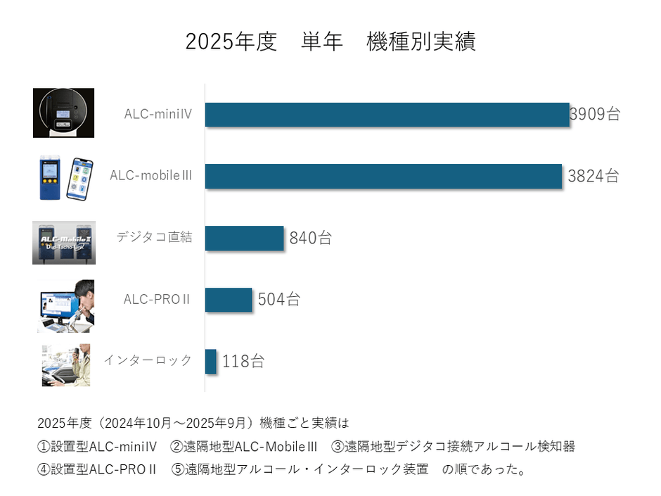 2025年度　単年　機種別実績