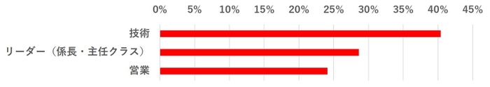 グラフ5：人材不足の職種