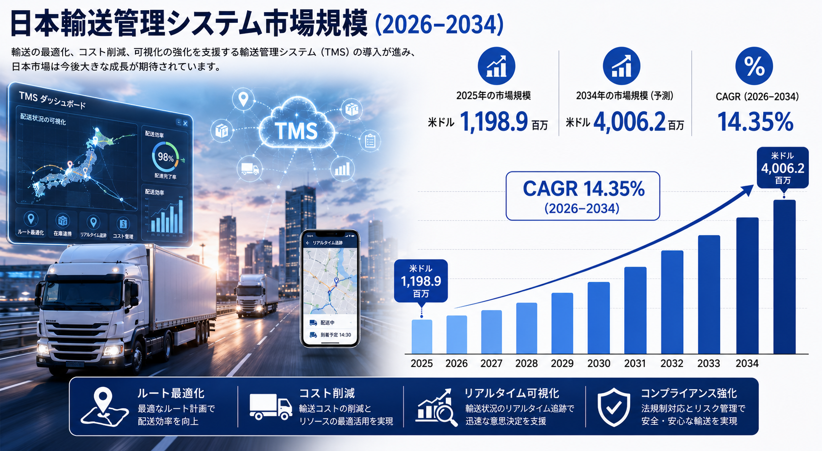日本の輸送管理システム（TMS）市場調査レポート：市場規模、シェア、需要、成長動向、主要企業、および予測（2026年～2034年）