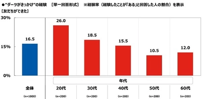 ダーツライブ調べ　 ダーツデートをしたい芸能人　 男性回答1位「綾瀬はるかさん」「新垣結衣さん」、 女性回答1位「福山雅治さん」